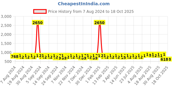 myntra.com Peter Jones Eyewear Unisex Oversized Sunglasses with UV Protected Lens peter jones eyewear Price History Graph from 7 Aug 2024 to 17 Oct 2025