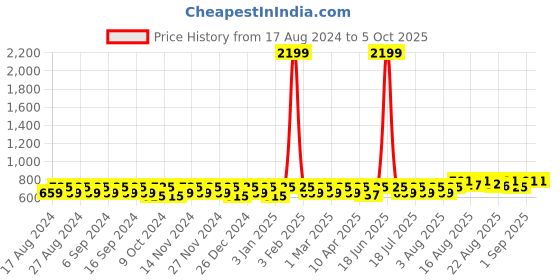 myntra.com Peter Jones Eyewear Unisex Oversized Sunglasses with UV Protected Lens peter jones eyewear Price History Graph from 17 Aug 2024 to 5 Oct 2025