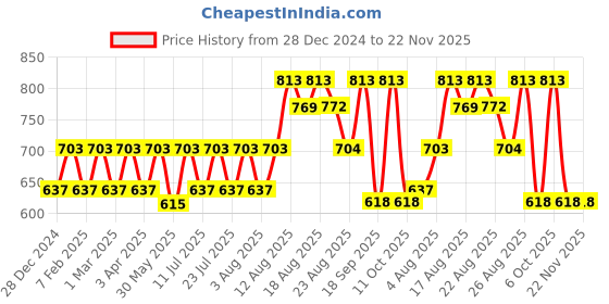 myntra.com Peter Jones Eyewear Unisex Oversized Sunglasses with UV Protected Lens peter jones eyewear Price History Graph from 28 Dec 2024 to 22 Nov 2025