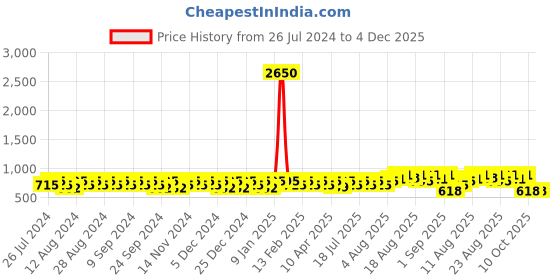 myntra.com Peter Jones Eyewear Unisex Oversized Sunglasses with UV Protected Lens 3754DA peter jones eyewear Price History Graph from 26 Jul 2024 to 4 Dec 2025