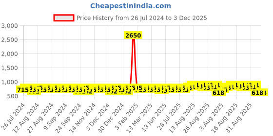 myntra.com Peter Jones Eyewear Unisex Oversized Sunglasses With UV Protected Lens 3754W peter jones eyewear Price History Graph from 26 Jul 2024 to 3 Dec 2025