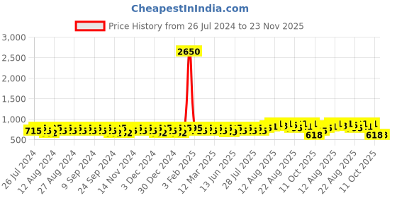 myntra.com Peter Jones Eyewear Unisex Oversized Sunglasses With UV Protected Lens 3765BW peter jones eyewear Price History Graph from 26 Jul 2024 to 22 Nov 2025