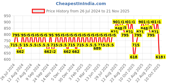 myntra.com Peter Jones Eyewear Unisex Oversized Sunglasses With UV Protected Lens 3765TGR peter jones eyewear Price History Graph from 26 Jul 2024 to 20 Nov 2025