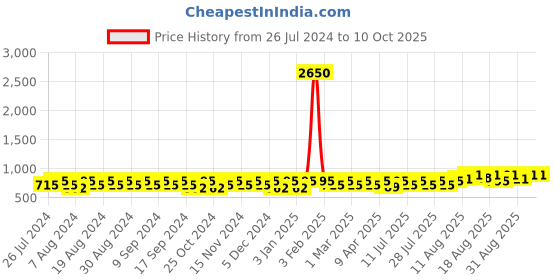 myntra.com Peter Jones Eyewear Unisex Oversized Sunglasses with UV Protected Lens 3765W peter jones eyewear Price History Graph from 26 Jul 2024 to 9 Oct 2025