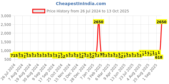 myntra.com Peter Jones Eyewear Unisex Oversized Sunglasses with UV Protected Lens 3766B peter jones eyewear Price History Graph from 26 Jul 2024 to 12 Oct 2025