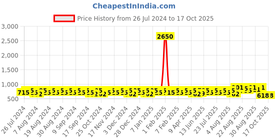 myntra.com Peter Jones Eyewear Unisex Oversized Sunglasses With UV Protected Lens 3766BBL peter jones eyewear Price History Graph from 26 Jul 2024 to 16 Oct 2025