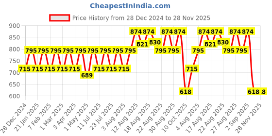myntra.com Peter Jones Eyewear Unisex Oversized Sunglasses with UV Protected Lens 3766GT_C peter jones eyewear Price History Graph from 28 Dec 2024 to 28 Nov 2025