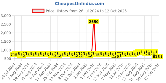 myntra.com Peter Jones Eyewear Unisex Oversized Sunglasses With UV Protected Lens 3766TB peter jones eyewear Price History Graph from 26 Jul 2024 to 12 Oct 2025