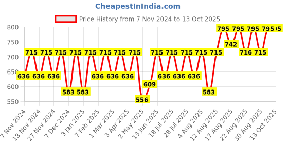 myntra.com Peter Jones Eyewear Unisex Oversized Sunglasses with UV Protected Lens 58033B peter jones eyewear Price History Graph from 7 Nov 2024 to 12 Oct 2025