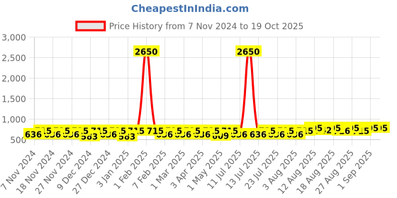 myntra.com Peter Jones Eyewear Unisex Oversized Sunglasses with UV Protected Lens 58033CR-Cream peter jones eyewear Price History Graph from 7 Nov 2024 to 18 Oct 2025