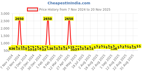 myntra.com Peter Jones Eyewear Unisex Oversized Sunglasses with UV Protected Lens 58033TBW-Brown peter jones eyewear Price History Graph from 7 Nov 2024 to 20 Nov 2025