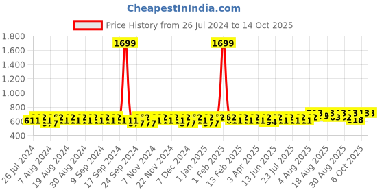 myntra.com Peter Jones Eyewear Unisex Oversized Sunglasses with UV Protected Lens 98061BW_S peter jones eyewear Price History Graph from 26 Jul 2024 to 14 Oct 2025