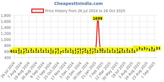 myntra.com Peter Jones Eyewear Unisex Oversized Sunglasses with UV Protected Lens 98062B_S peter jones eyewear Price History Graph from 26 Jul 2024 to 26 Oct 2025