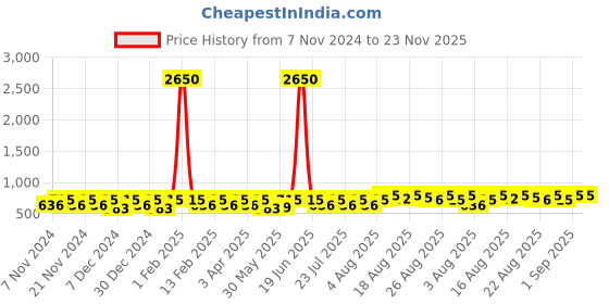 myntra.com Peter Jones Eyewear Unisex Oversized Sunglasses with UV Protected Lens RD007PK-Pink peter jones eyewear Price History Graph from 7 Nov 2024 to 23 Nov 2025