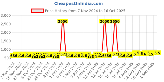 myntra.com Peter Jones Eyewear Unisex Oversized Sunglasses with UV Protected Lens-RD007W-White peter jones eyewear Price History Graph from 7 Nov 2024 to 16 Oct 2025