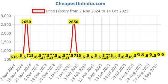 myntra.com Peter Jones Eyewear Unisex Oversized Sunglasses with UV Protected Lens RD008PK peter jones eyewear Price History Graph from 7 Nov 2024 to 14 Oct 2025
