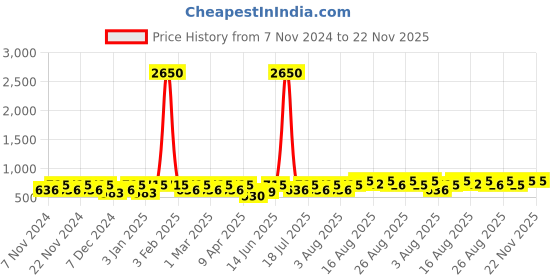myntra.com Peter Jones Eyewear Unisex Oversized Sunglasses with UV Protected Lens RD008W peter jones eyewear Price History Graph from 7 Nov 2024 to 21 Nov 2025