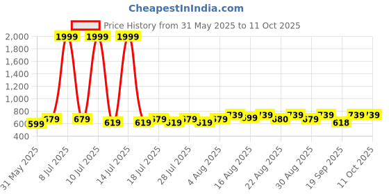 myntra.com Peter Jones Eyewear Unisex Polarised & UV Protected Square Sunglasses PO620DBL peter jones eyewear Price History Graph from 31 May 2025 to 10 Oct 2025