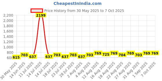 myntra.com Peter Jones Eyewear Unisex Rectangle Sunglasses with Polarised Lens NT001B peter jones eyewear Price History Graph from 30 May 2025 to 6 Oct 2025