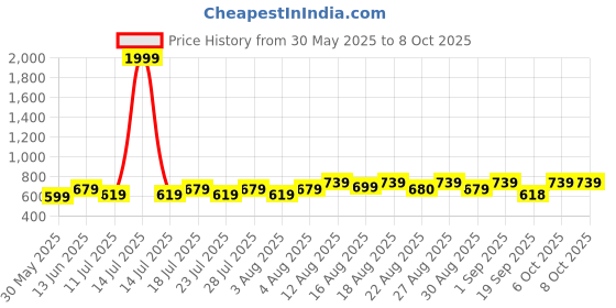myntra.com Peter Jones Eyewear Unisex Rectangle Sunglasses with Polarised Lens PO620BL peter jones eyewear Price History Graph from 30 May 2025 to 8 Oct 2025