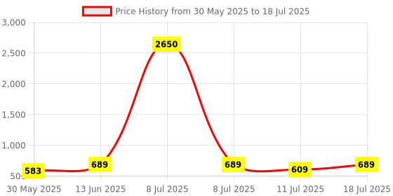 myntra.com Peter Jones Eyewear Unisex Rectangle Sunglasses with Polarised Lens PO628B peter jones eyewear Price History Graph from 30 May 2025 to 11 Jul 2025