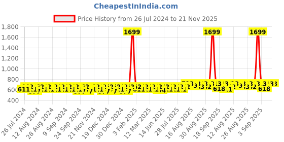 myntra.com Peter Jones Eyewear Unisex Rectangle Sunglasses with UV Protected Lens 98064DA_S peter jones eyewear Price History Graph from 26 Jul 2024 to 21 Nov 2025