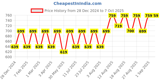 myntra.com Peter Jones Eyewear Unisex Rectangle Sunglasses with UV Protected Lens 98064W_C peter jones eyewear Price History Graph from 28 Dec 2024 to 7 Oct 2025
