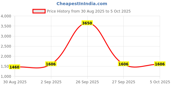 myntra.com Peter Jones Eyewear Unisex Red Lens & Red Oversized Sunglasses With Polarised Lens peter jones eyewear Price History Graph from 30 Aug 2025 to 4 Oct 2025