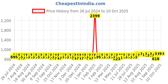 myntra.com Peter Jones Eyewear Unisex Round Sunglasses With Polarised Lens PO-N639GT-D peter jones eyewear Price History Graph from 26 Jul 2024 to 10 Oct 2025