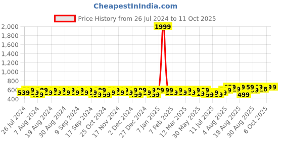 myntra.com Peter Jones Eyewear Unisex Round Sunglasses with UV Protected Lens-13052CR peter jones eyewear Price History Graph from 26 Jul 2024 to 11 Oct 2025