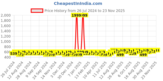 myntra.com Peter Jones Eyewear Unisex Round Sunglasses with UV Protected Lens-13052GR peter jones eyewear Price History Graph from 26 Jul 2024 to 23 Nov 2025
