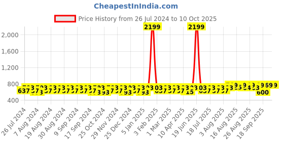 myntra.com Peter Jones Eyewear Unisex Round Sunglasses with UV Protected Lens 13052OG_S peter jones eyewear Price History Graph from 26 Jul 2024 to 9 Oct 2025