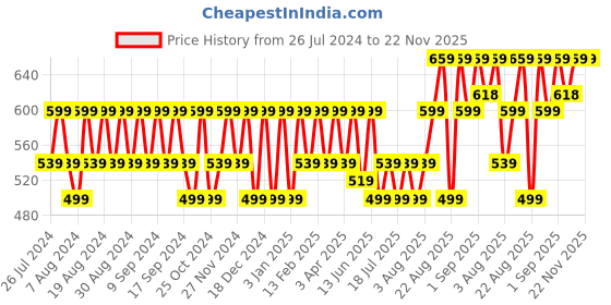 myntra.com Peter Jones Eyewear Unisex Round Sunglasses with UV Protected Lens-3319B peter jones eyewear Price History Graph from 26 Jul 2024 to 22 Nov 2025