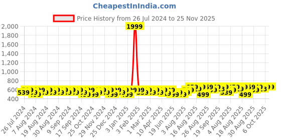 myntra.com Peter Jones Eyewear Unisex Round Sunglasses with UV Protected Lens-3319BR peter jones eyewear Price History Graph from 26 Jul 2024 to 25 Nov 2025