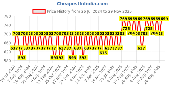 myntra.com Peter Jones Eyewear Unisex Round Sunglasses with UV Protected Lens-3319B_S peter jones eyewear Price History Graph from 26 Jul 2024 to 29 Nov 2025