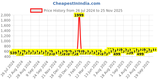 myntra.com Peter Jones Eyewear Unisex Round Sunglasses with UV Protected Lens-3319OG peter jones eyewear Price History Graph from 26 Jul 2024 to 24 Nov 2025