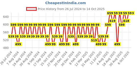 myntra.com Peter Jones Eyewear Unisex Round Sunglasses with UV Protected Lens-3319OG2 peter jones eyewear Price History Graph from 26 Jul 2024 to 14 Oct 2025