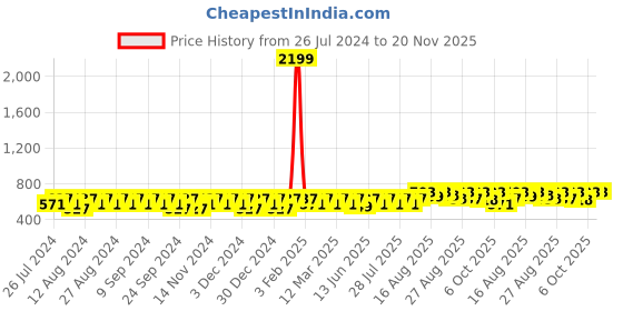 myntra.com Peter Jones Eyewear Unisex Sports Sunglasses with UV Protected Lens NDM005RD peter jones eyewear Price History Graph from 26 Jul 2024 to 20 Nov 2025