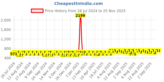 myntra.com Peter Jones Eyewear Unisex Sports Sunglasses with UV Protected Lens NDM005Y peter jones eyewear Price History Graph from 26 Jul 2024 to 24 Nov 2025