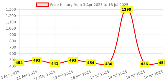 myntra.com Peter Jones Eyewear Unisex Square Sunglasses with Polarised and UV Protected Lens peter jones eyewear Price History Graph from 3 Apr 2025 to 14 Jul 2025