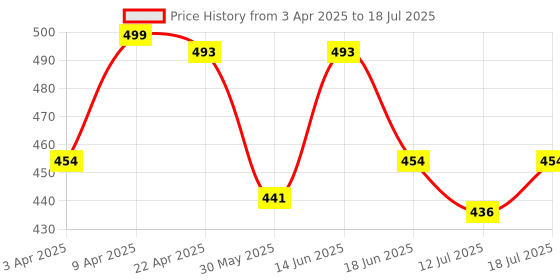 myntra.com Peter Jones Eyewear Unisex Square Sunglasses with Polarised and UV Protected Lens peter jones eyewear Price History Graph from 3 Apr 2025 to 12 Jul 2025