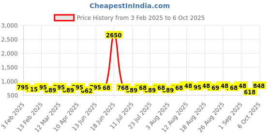 myntra.com Peter Jones Eyewear Unisex Square Sunglasses with Polarised Lens peter jones eyewear Price History Graph from 3 Feb 2025 to 6 Oct 2025