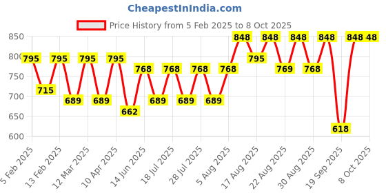 myntra.com Peter Jones Eyewear Unisex Square Sunglasses with Polarised Lens peter jones eyewear Price History Graph from 5 Feb 2025 to 6 Oct 2025