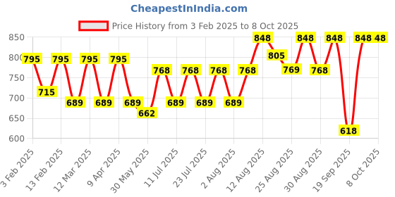 myntra.com Peter Jones Eyewear Unisex Square Sunglasses with Polarised Lens peter jones eyewear Price History Graph from 3 Feb 2025 to 7 Oct 2025