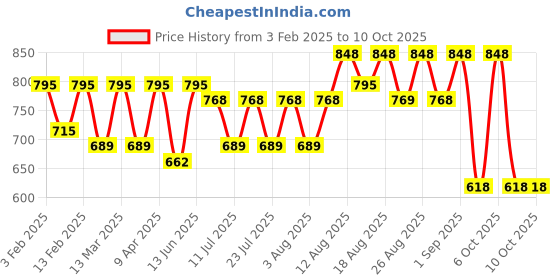 myntra.com Peter Jones Eyewear Unisex Square Sunglasses with Polarised Lens peter jones eyewear Price History Graph from 3 Feb 2025 to 9 Oct 2025