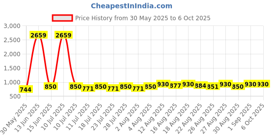 myntra.com Peter Jones Eyewear Unisex Square Sunglasses with Polarised Lens peter jones eyewear Price History Graph from 30 May 2025 to 5 Oct 2025