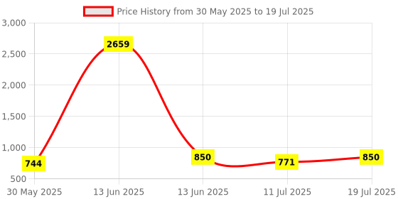 myntra.com Peter Jones Eyewear Unisex Square Sunglasses with Polarised Lens peter jones eyewear Price History Graph from 30 May 2025 to 11 Jul 2025
