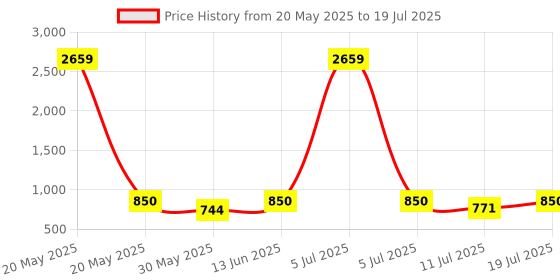 myntra.com Peter Jones Eyewear Unisex Square Sunglasses with Polarised Lens 3887BW peter jones eyewear Price History Graph from 20 May 2025 to 11 Jul 2025