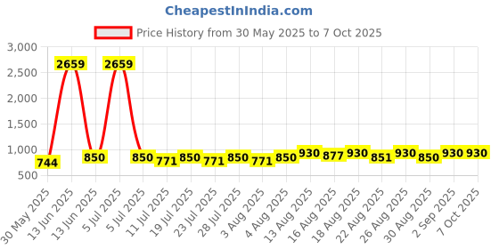 myntra.com Peter Jones Eyewear Unisex Square Sunglasses with Polarised Lens 3887TBL peter jones eyewear Price History Graph from 30 May 2025 to 7 Oct 2025