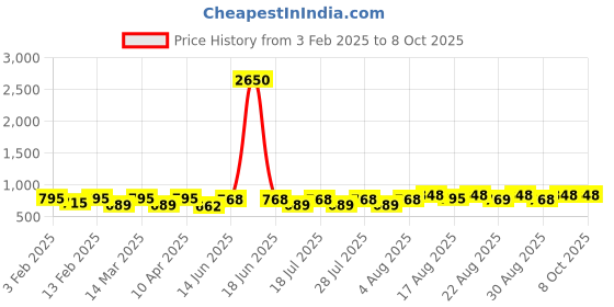 myntra.com Peter Jones Eyewear Unisex Square Sunglasses with Polarised Lens NRD008B peter jones eyewear Price History Graph from 3 Feb 2025 to 8 Oct 2025